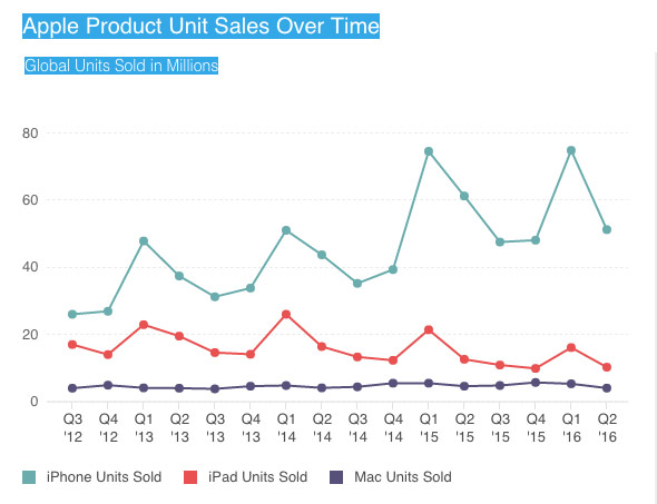Apple product unit sales over time