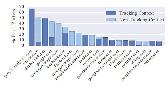 Statistic table